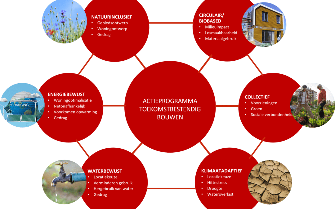 Actieprogramma Toekomstbestendig Bouwen